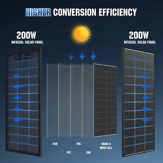 RVPOZWER Bifacial Solpanel 200W/400W/800W – N-Type 18BB, ~25% Verkningsgrad, +15% Bifacial, IP68, 25års Livslängd, Tak/Stuga/Off-Grid, EU-lager (Tyskland)