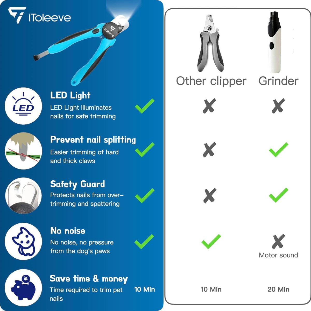iToleeve LED Hundnagelklippare med ljus – belyser nageln & blodlinjen för säker och enkel klippning, extra vass för tjocka naglar, snabbsensor, undviker överskurning, för katter & hundar