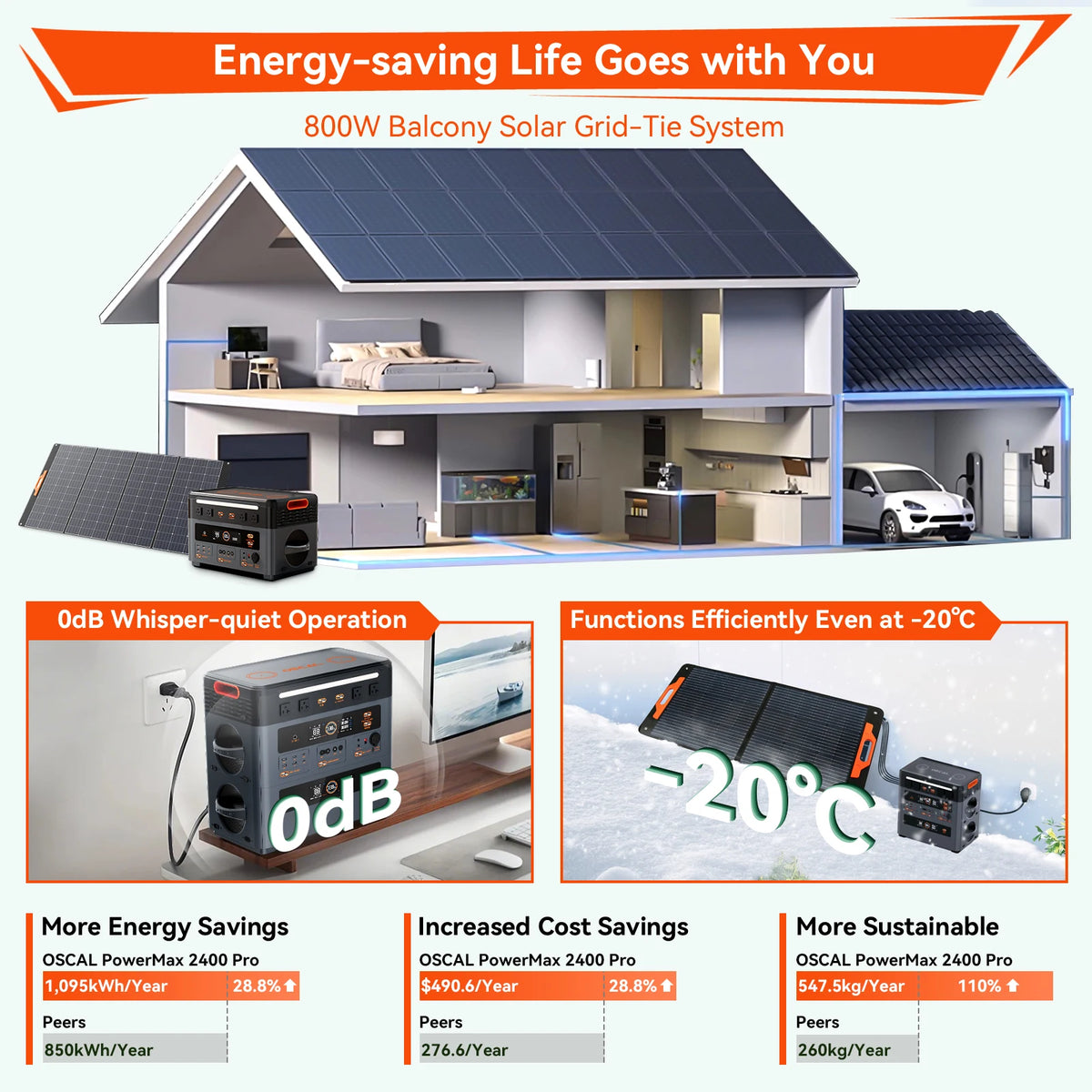 Oscal PowerMax 2400 Pro Portable Power Station, 2016Wh 2400W Outdoor Generator, 3500+ Cycles LiFePO4, Dual Speakers, 1.2H Fast Charge, Smart APP for Camping House Travelling