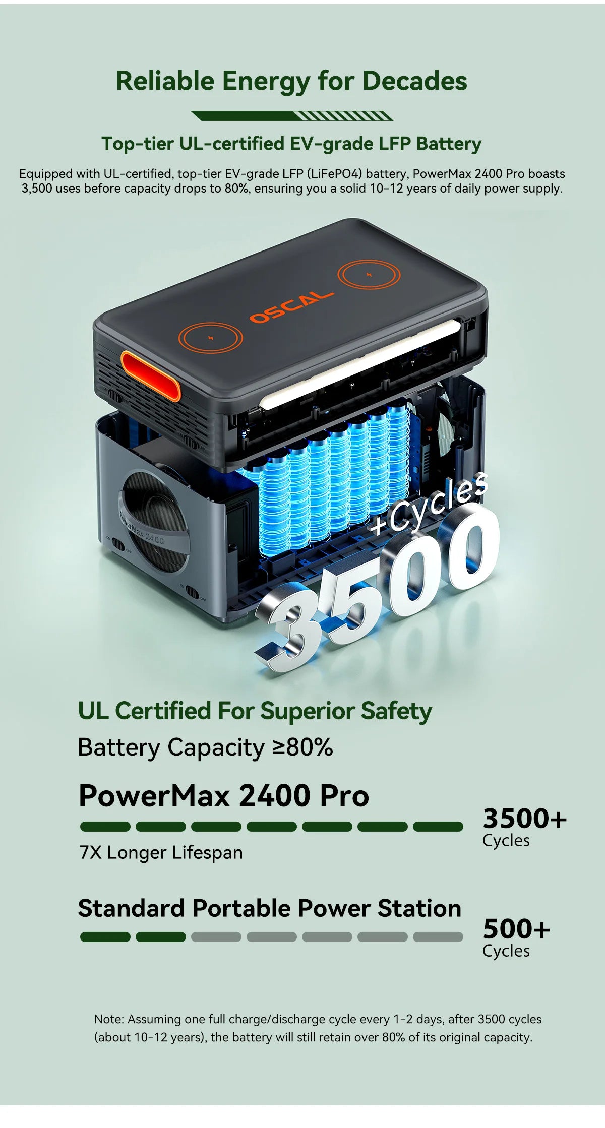 Oscal PowerMax 2400 Pro Portable Power Station, 2016Wh 2400W Outdoor Generator, 3500+ Cycles LiFePO4, Dual Speakers, 1.2H Fast Charge, Smart APP for Camping House Travelling