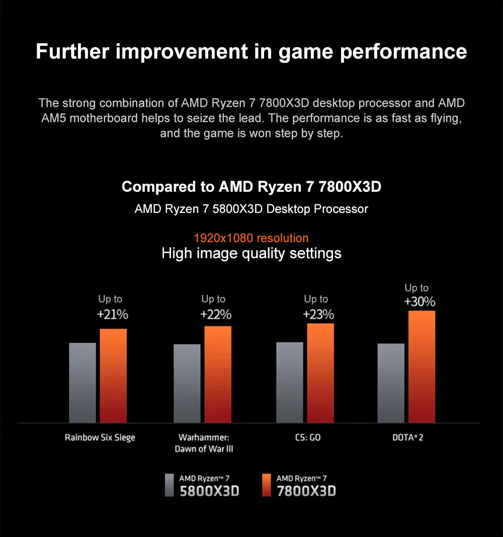 AMD Ryzen 7 7800X3D Gaming CPU Processor 8-Cores 16-Thread GHz 120W TDP 100-00000910 R7 7800x3d Desktop Computer Accessories No Fan