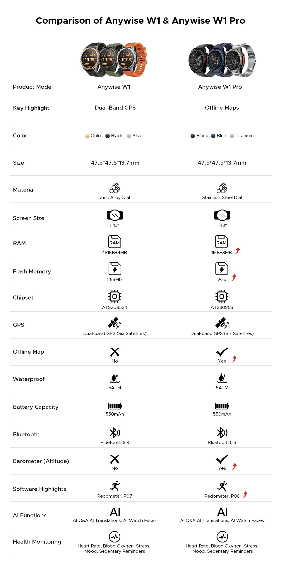DOOGEE ANYWISE W1 PRO Smartwatch 1.43'' 5ATM Water Resistance 178 Sports Modes Health Monitoring Geomagnetic Sensor Offline Maps