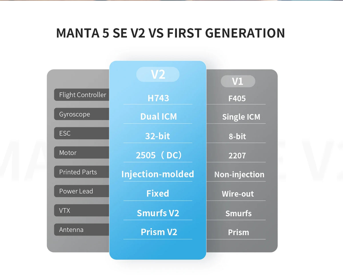 Axisflying Manta 5 SE DC V2 6S FPV Drone Analog/O4 Dual Version Built-in GPS Long Range Freestyle High Stability Durable 5 Inch