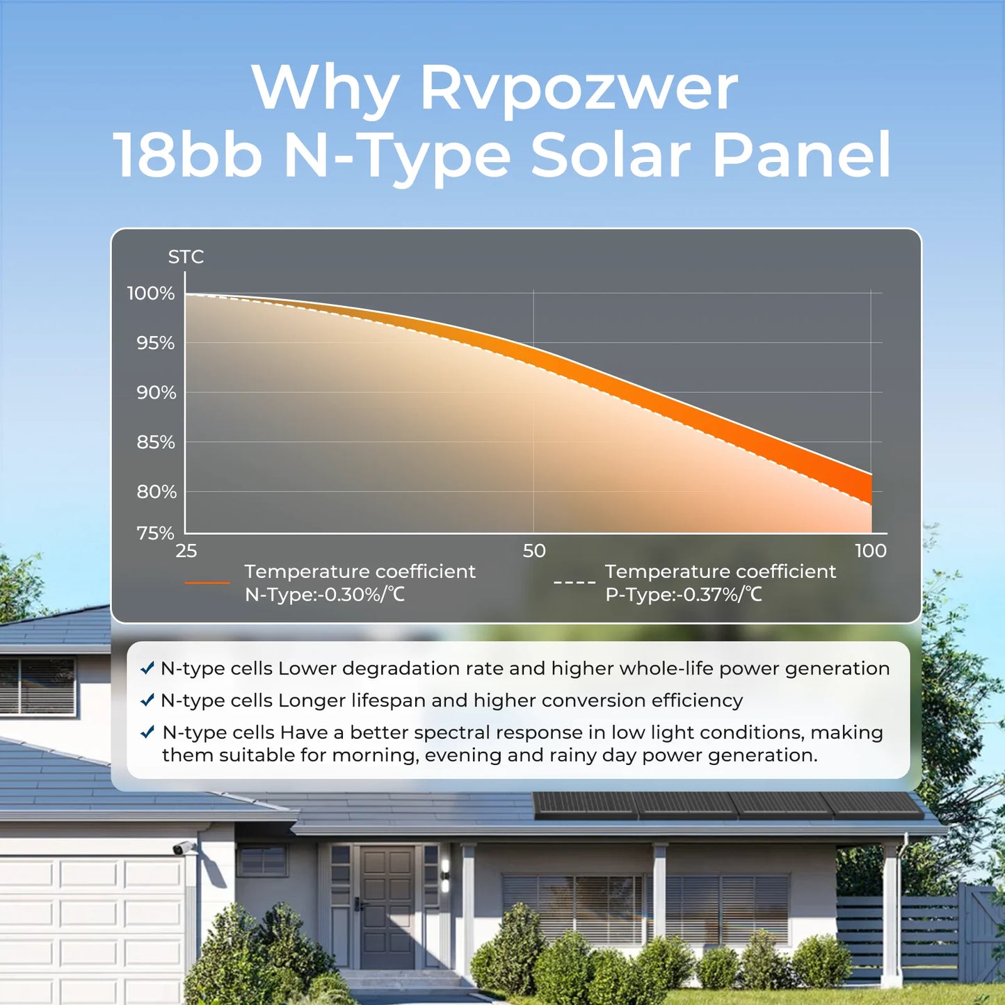 RVPOZWER Rigid Solpanel 100W 12,8V – N-Type 18BB Monokristallin, Vattentålig, 1/2/4-pack, Husbil/Båt/Stuga/Off-Grid, EU-lager (Frankrike)