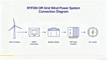 Horisontell Vindturbin 3kW/5kW/8kW 12V/24V/48V – 3 eller 5 Blad MPPT/Hybrid/Off-Grid System, 3-fas AC