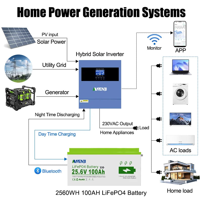 ANENJI LiFePO4 Batteri 25,6V 100Ah – Bluetooth-övervakning, Smart BMS, Grade A-celler, >6000 Cykler, Husbil/Båt/Sol/Off-Grid, EU-lager (Polen)