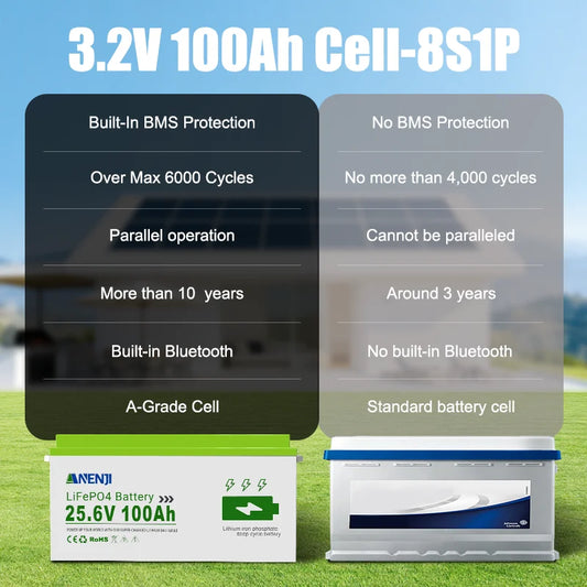 ANENJI LiFePO4 Batteri 25,6V 100Ah – Bluetooth-övervakning, Smart BMS, Grade A-celler, >6000 Cykler, Husbil/Båt/Sol/Off-Grid, EU-lager (Polen)