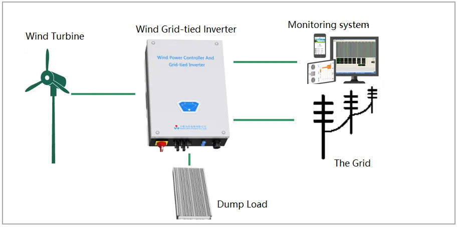 Rewindagic Horisontell Vindturbin 30kW/40kW/50kW – Kärnlös Magnetlevitation 3 Glasfiberblad 48V/96V/220V MPPT/Nätansluten Hushåll CE