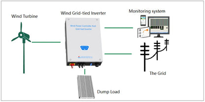 Rewindagic Horisontell Vindturbin 30kW/40kW/50kW – Kärnlös Magnetlevitation 3 Glasfiberblad 48V/96V/220V MPPT/Nätansluten Hushåll CE