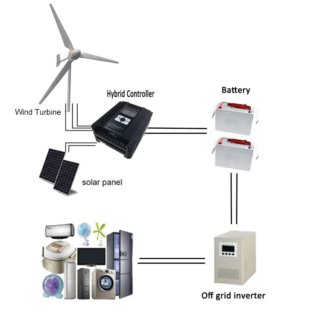 Ryfon Horisontell Vindturbin 20kW/30kW – Permanent Magnet 24–400V Off-Grid/Regulator Hushåll Lantgård Båt Husvagn CE