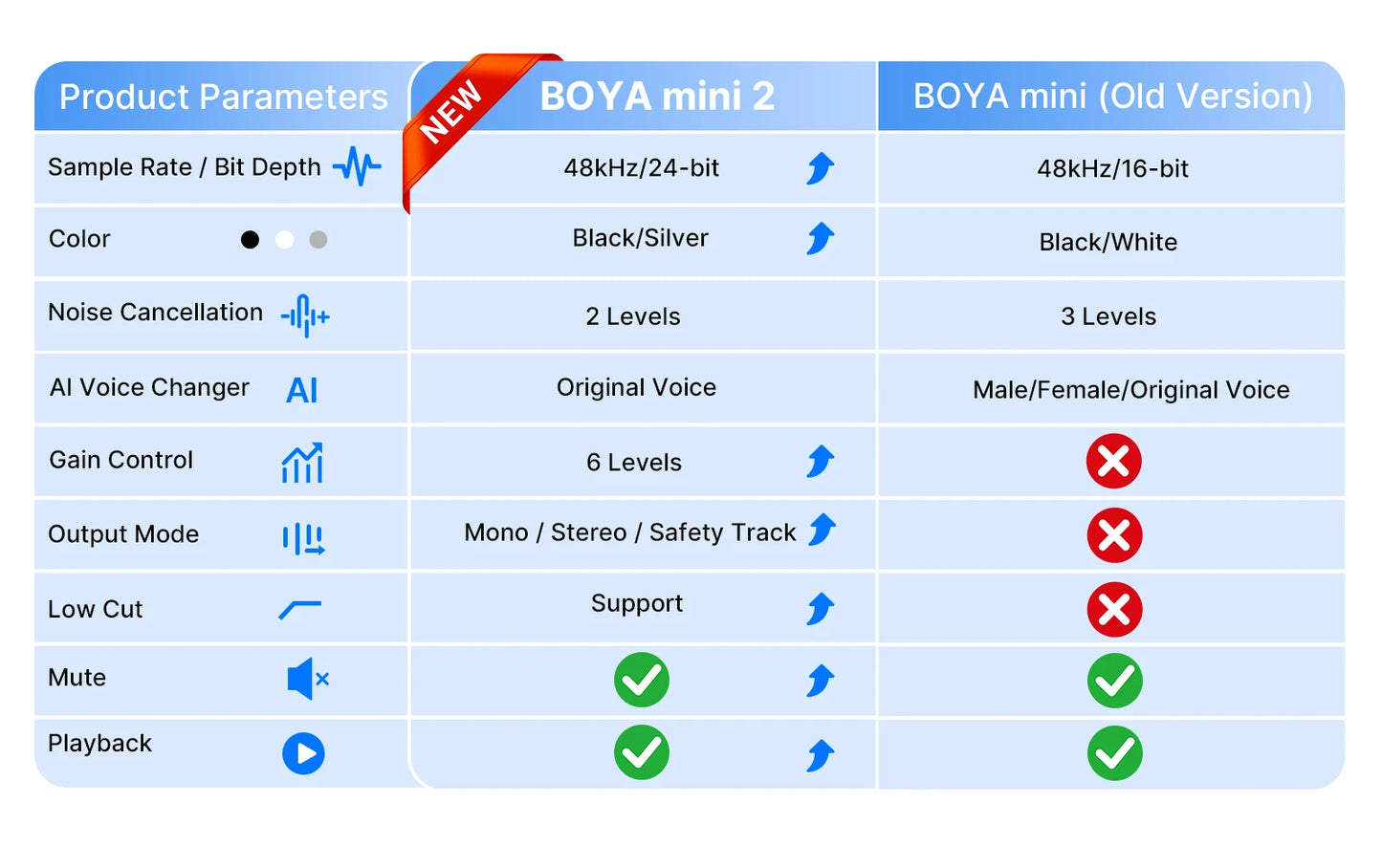 BOYA Mini 2 Wireless Lavalier Microphone AI Noise Reduction Mini Mic for iPhone 6-14/15-17 USB-C Android Phone Video Recording