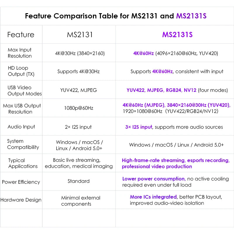 MS2131S HDMI-capture card – 4K/60 loop-out och USB 3.0