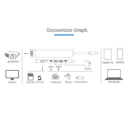 7-i-1 USB-C-hubb med HDMI, SD/TF och PD – 4K 30 Hz