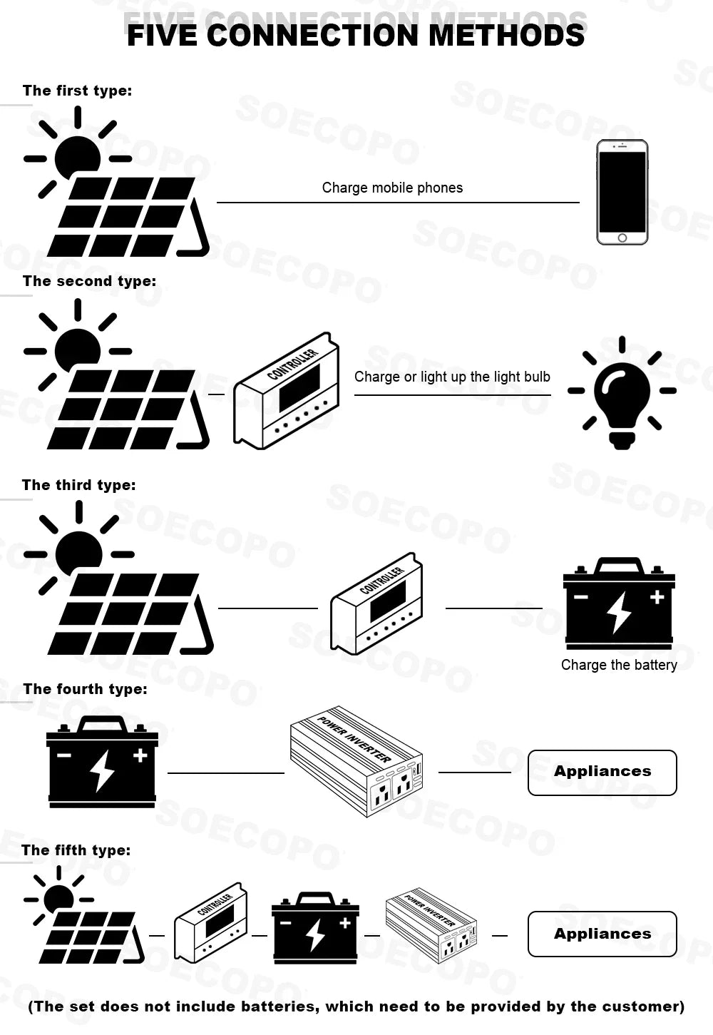 SOECOPO Komplett Off-Grid Solcellskit 7000W Peak – Flexibel Panel + 750W Inverter + LCD-regulator 12V till 220V, EU-lager Polen