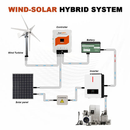 SMARAAD Horisontell Vindturbin 3kW/8kW – Låg Startvindhastighet Hybrid Sol+Vind Off-Grid Batterisystem 12–96V EU-lager Polen CE