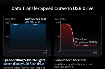 MOVESPEED SU10 1090MB/s Solid State Pen Drive 2TB 1TB 512GB 256GB 128GB LCD USB 3.2 Gen2 Type C Flash Drive for iPhone 17 16 15 Smartphone Laptop PC