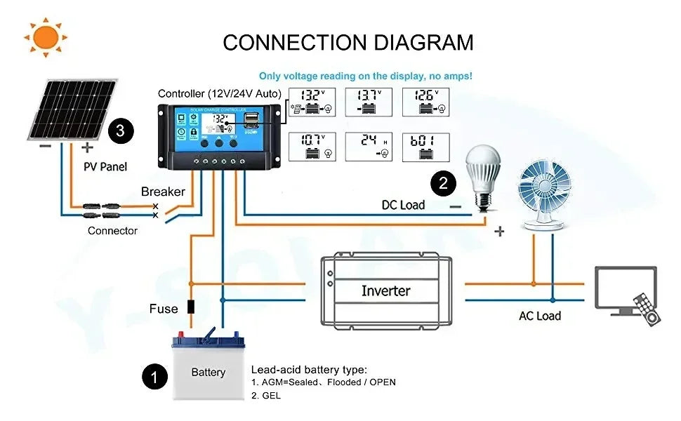 Komplett Solkraftsystem 4000W/6000W – 20W Monokristallin Solpanel + Modifierad Sinusvåg Inverter 110V/220V + 30A PWM-regulator 12V/24V