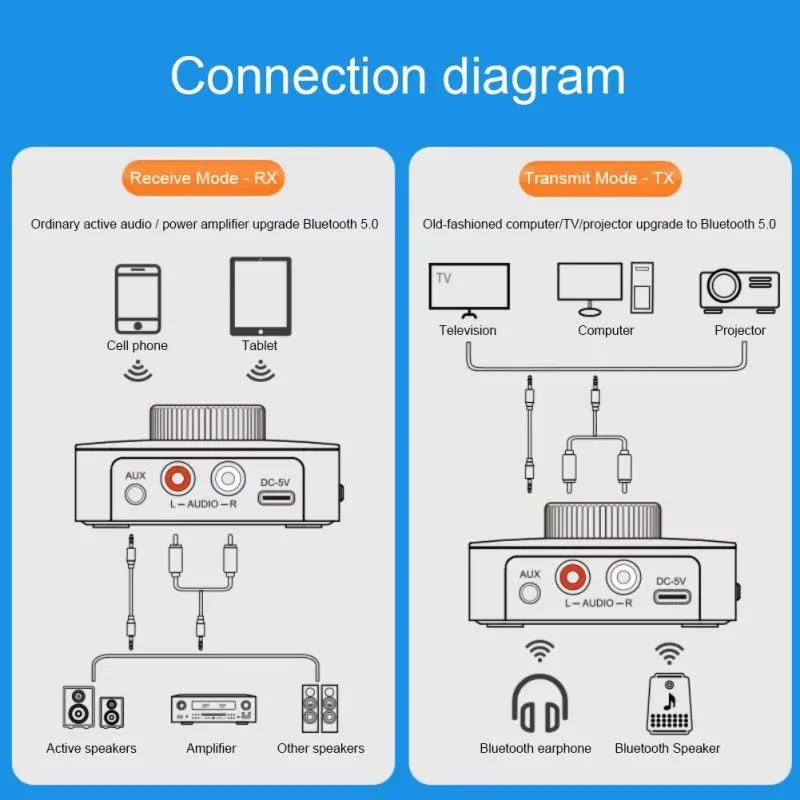 Bluetooth 6.0 Audio Receiver Transmitter With FM, NFC, RCA AUX, USB TF Card Playback For Home Stereo Use With Hands-Free Calling
