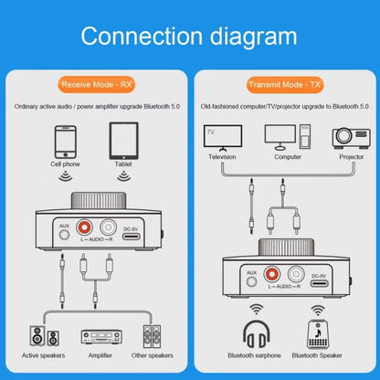 Bluetooth 6.0 Audio Receiver Transmitter With FM, NFC, RCA AUX, USB TF Card Playback For Home Stereo Use With Hands-Free Calling