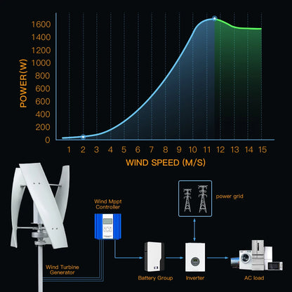 SMARAAD Vertikal Vindturbin 2kW – Magnetisk Dynamo MPPT Boost Hybrid Sol+Vind Off-Grid Inverter 220V, EU-lager Polen
