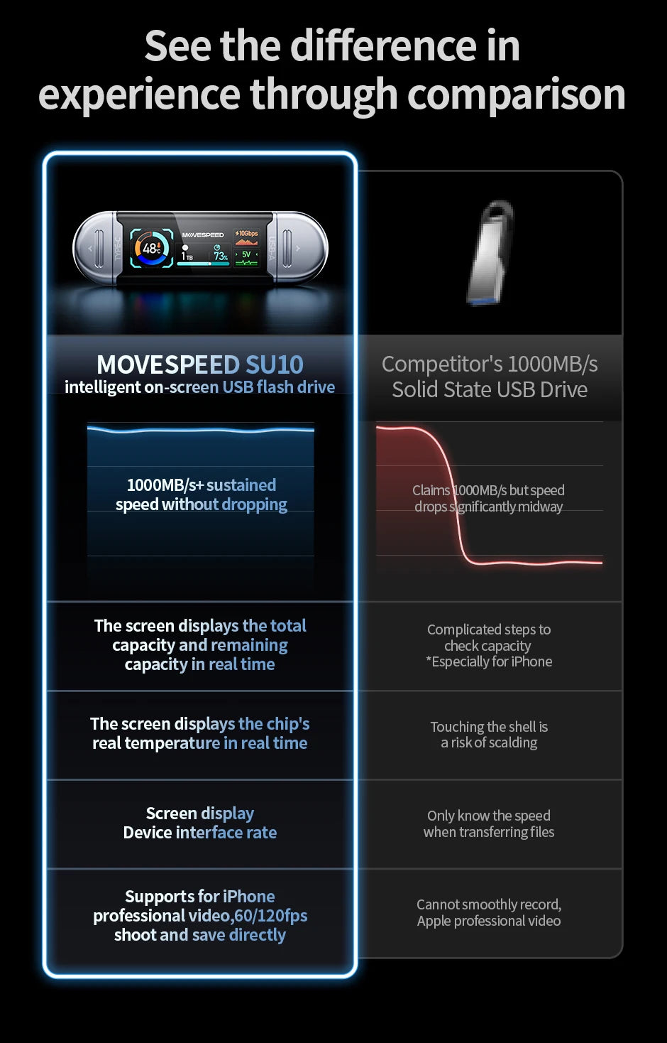 MOVESPEED SU10 1090MB/s Solid State Pen Drive 2TB 1TB 512GB 256GB 128GB LCD USB 3.2 Gen2 Type C Flash Drive for iPhone 17 16 15 Smartphone Laptop PC