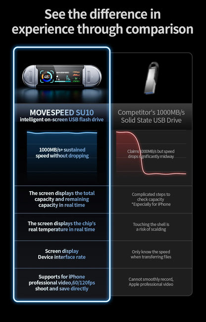 MOVESPEED SU10 1090MB/s Solid State Pen Drive 2TB 1TB 512GB 256GB 128GB LCD USB 3.2 Gen2 Type C Flash Drive for iPhone 17 16 15 Smartphone Laptop PC