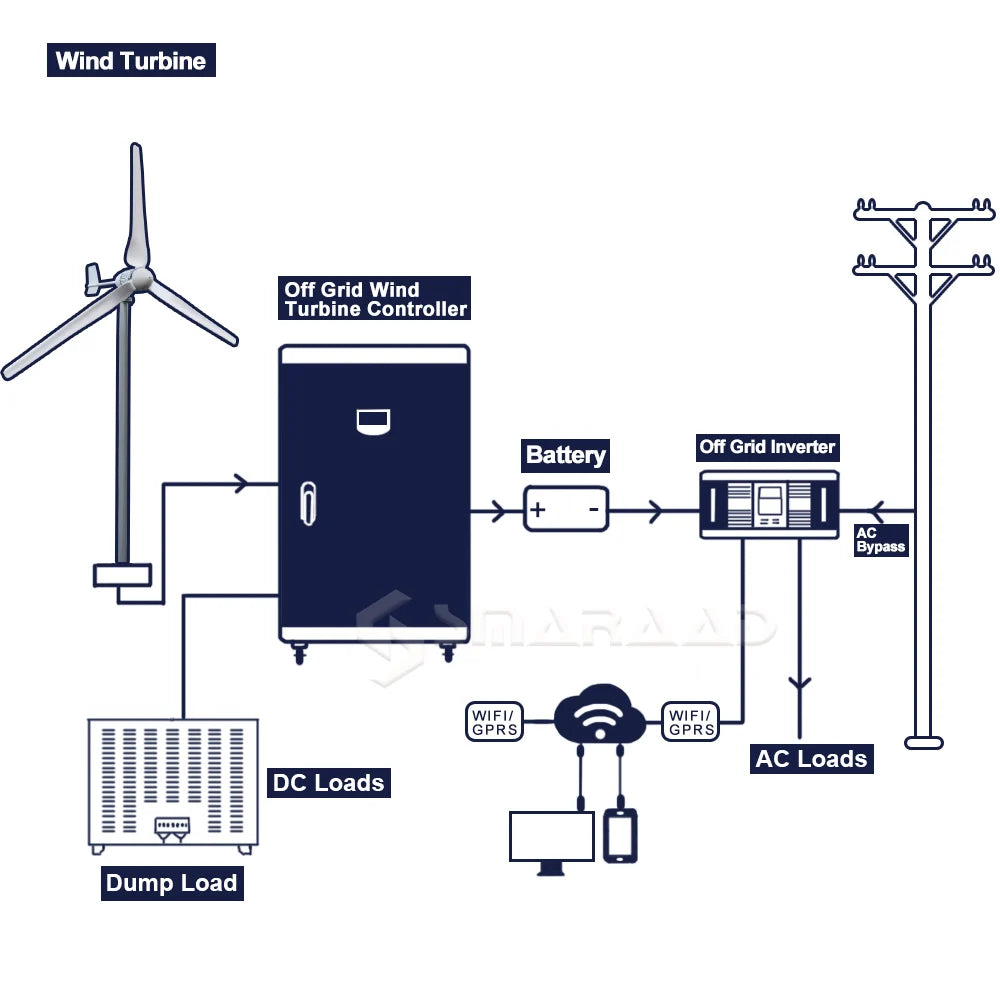 SMARAAD Horisontell Vindturbin 3kW/8kW – Låg Startvindhastighet Hybrid Sol+Vind Off-Grid Batterisystem 12–96V EU-lager Polen CE