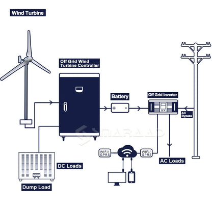 SMARAAD Horisontell Vindturbin 3kW/8kW – Låg Startvindhastighet Hybrid Sol+Vind Off-Grid Batterisystem 12–96V EU-lager Polen CE