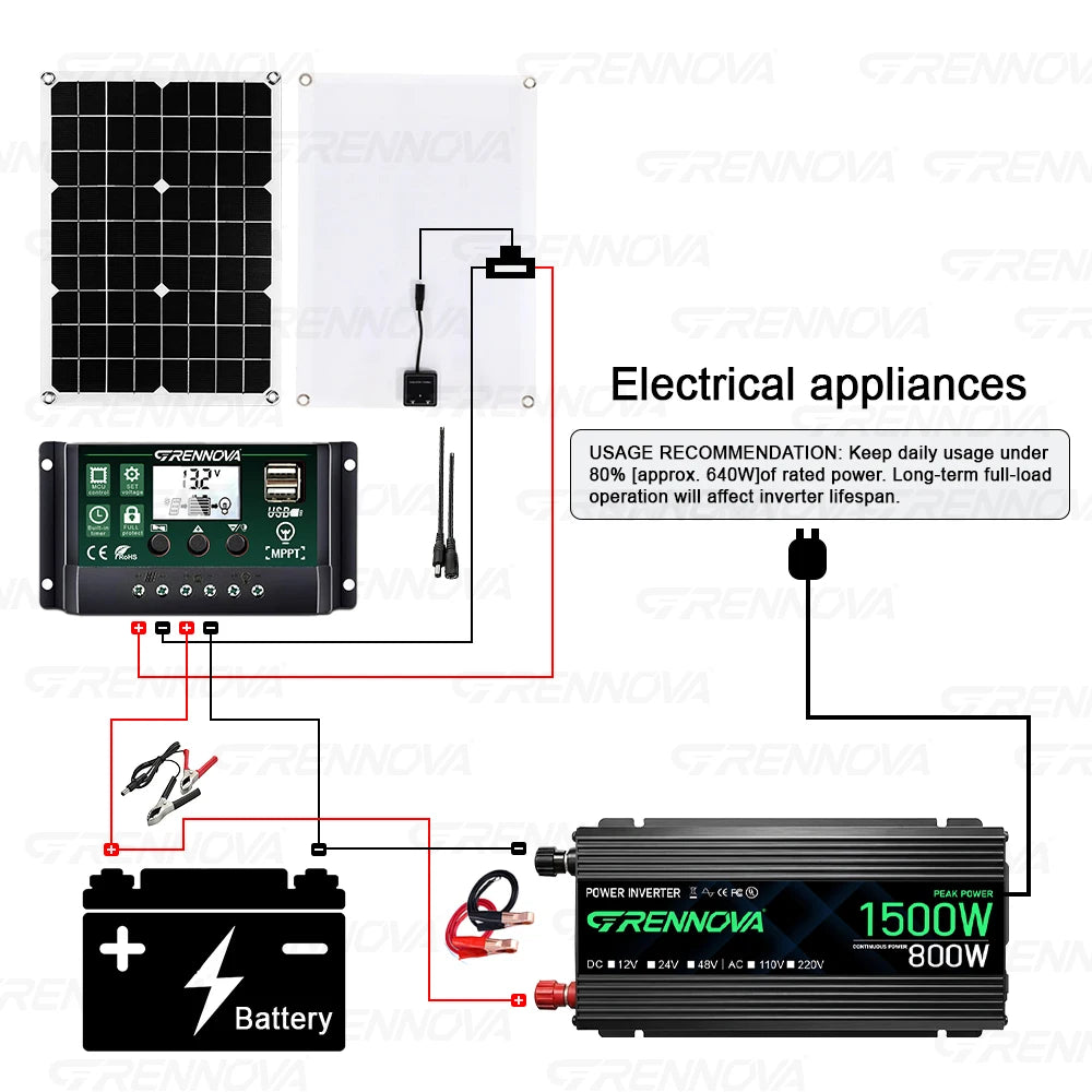 Grennova Solcellskit 750W – Ren Sinusvåg 1500W Peak + 40W Panel + 60A MPPT, 110V/220V Off-Grid Husbil Camping