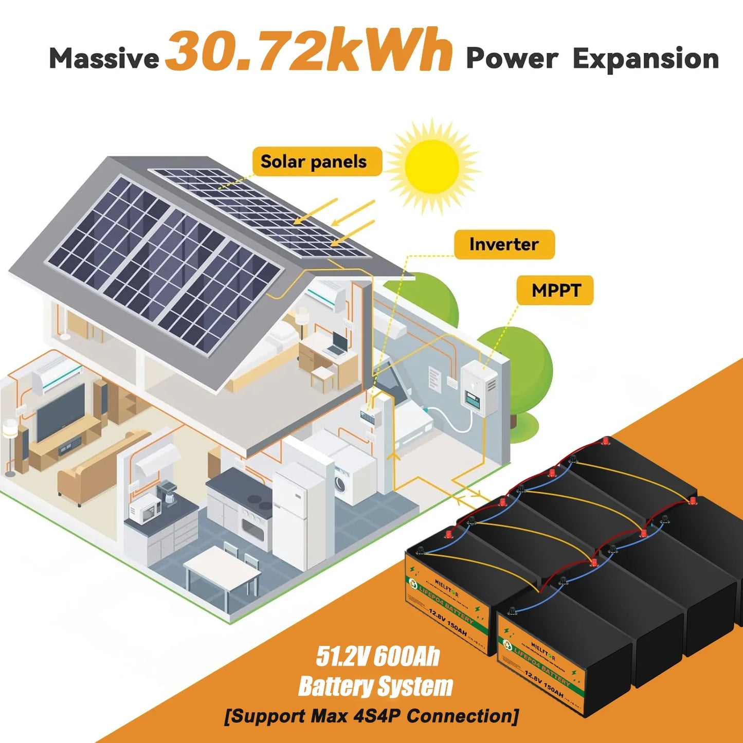 NIELFTOR LiFePO4 Batteri 12,8V 150Ah 1920Wh – 4S 150A BMS, ca 18kg, 4S4P (upp till 51,2V 600Ah), >6000 Cykler, 5års Garanti, Sol/Husbil/Båt/Off-Grid, EU-lager (Polen)