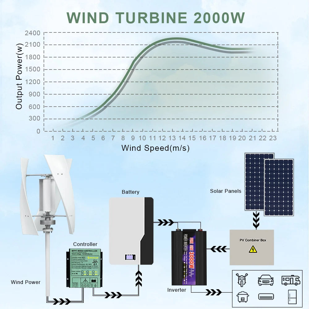 Vertikal Vindturbin 2kW 12V/24V/48V CE-certifierad – Kärnlös Generator 3 Blad Off-Grid Hybrid 220V Hushåll, EU-lager Polen