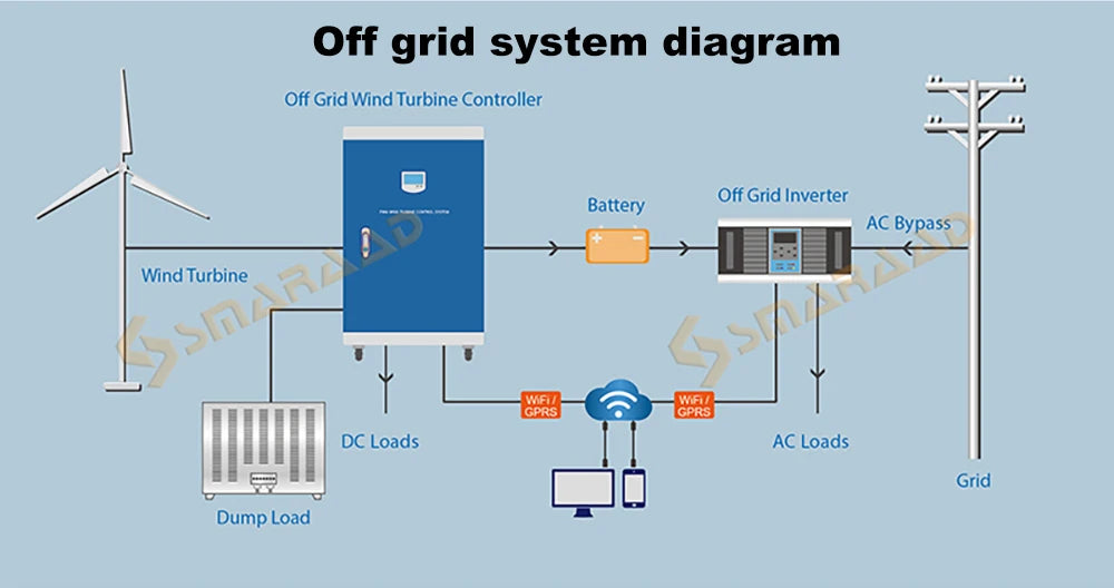 SMARAAD Horisontell Vindturbin 3kW/8kW – Låg Startvindhastighet Hybrid Sol+Vind Off-Grid Batterisystem 12–96V EU-lager Polen CE