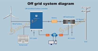 SMARAAD Horisontell Vindturbin 3kW/8kW – Låg Startvindhastighet Hybrid Sol+Vind Off-Grid Batterisystem 12–96V EU-lager Polen CE