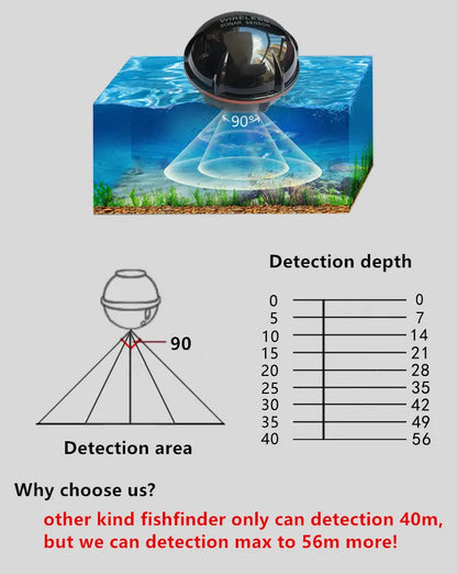 FindFish Wireless Fish Finder Sonar Sensor Echo Sounder for Fishing - New Technology in Portable Aquatic Exploration Devices