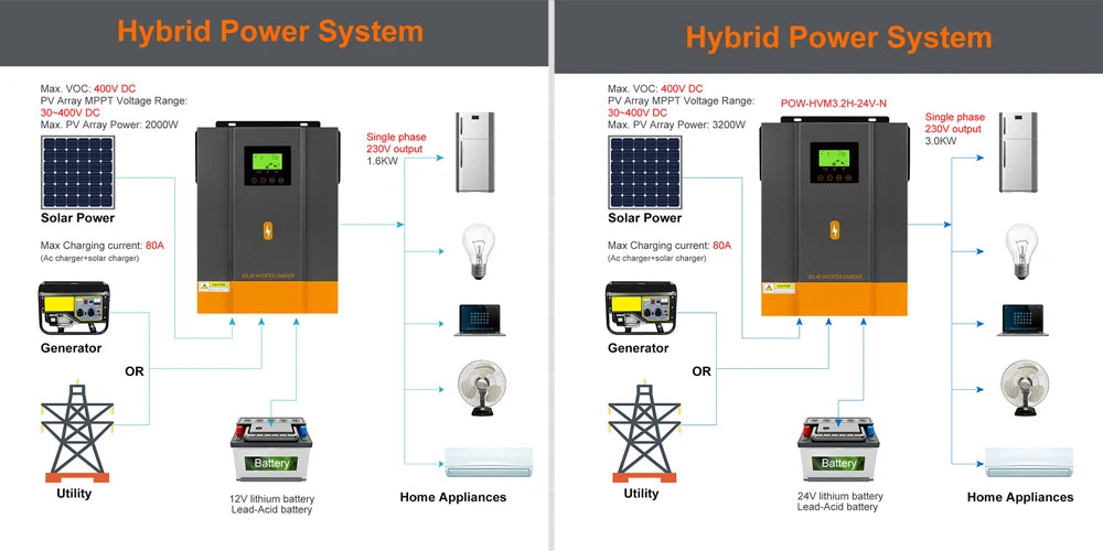 PowMr Hybrid Solväxelriktare 2kW–11kW – Ren Sinusvåg MPPT 120A 12V/24V/48V 220V LiFePO4/Litium/Blåsyra WiFi EU-lager CE