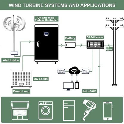 Vertikal Vindturbin 2kW/3kW 12V/24V/48V – Låg Startvindshastighet MPPT Boost, Hybrid Sol+Vind eller Off-Grid Ren Sinusvåg 220V