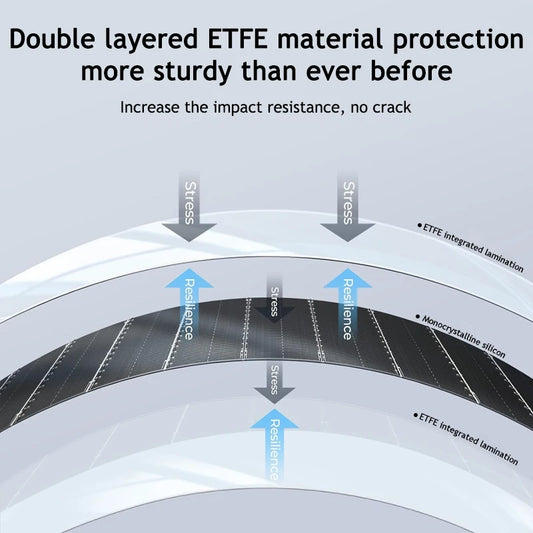 ETFE Flexibel Solpanel – 100W/200W/300W/400W, Monokristallin, 18V, Böjbar, UV-tålig, Husbil/Båt/Off-Grid, EU-lager