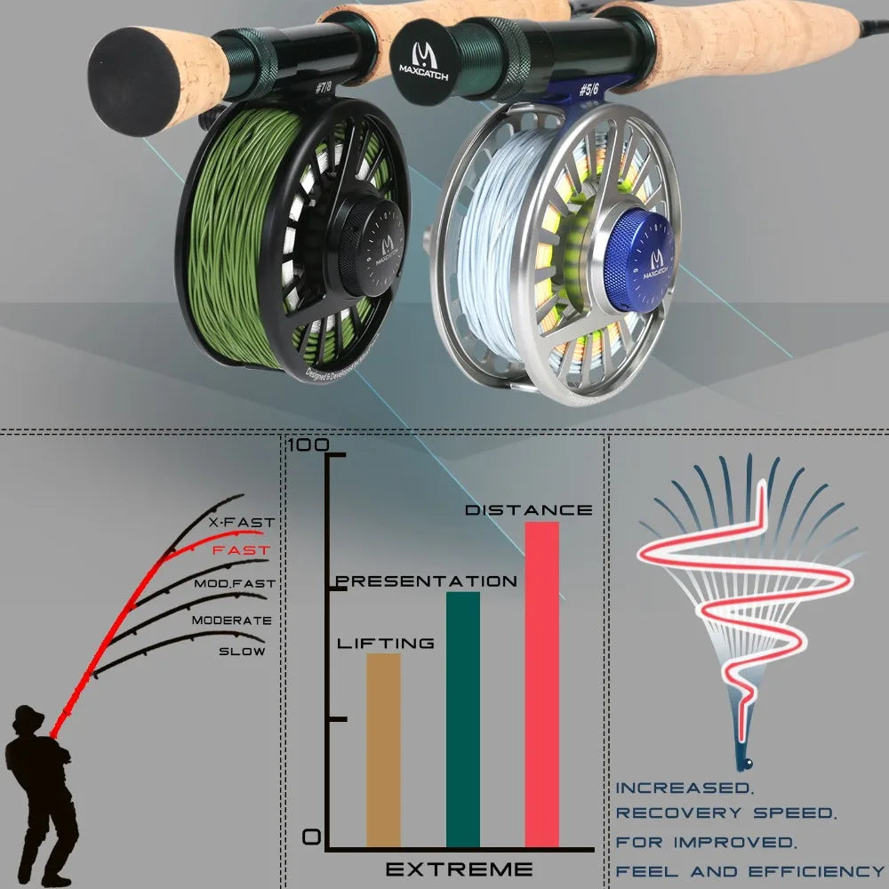 Maximumcatch 3-8WT Fly Fishing Rod And Reel Combo Set 8'6''/9' Medium-fast Fly Rod Pre-spooled Fly Reel & Line &Triangle Tube