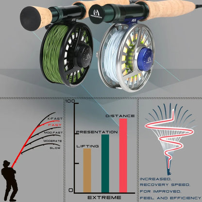 Maximumcatch 3-8WT Fly Fishing Rod And Reel Combo Set 8'6''/9' Medium-fast Fly Rod Pre-spooled Fly Reel & Line &Triangle Tube